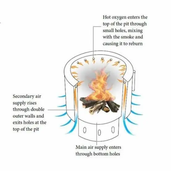 how do smokeless fire pits work