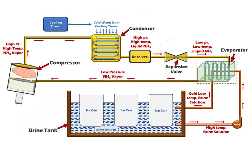 understanding how the ice machine works