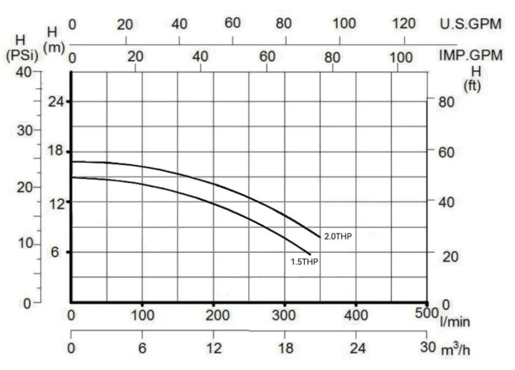 VEVOR pool pump pressure settings