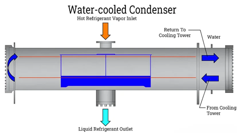 water-cooled condenser
