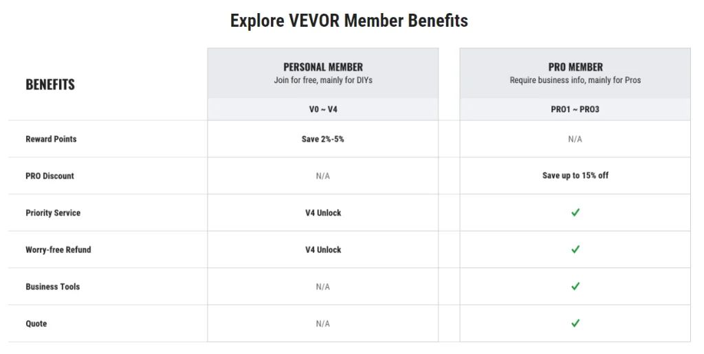 Benefícios do VEVOR Pro