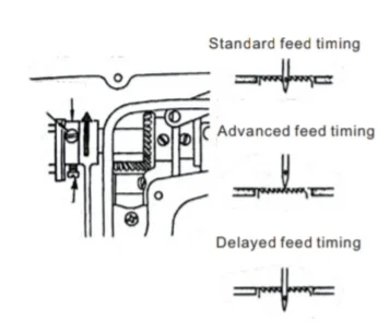 Adjust the feed timing
