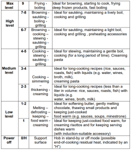 Electric Cooktop temperature level guide